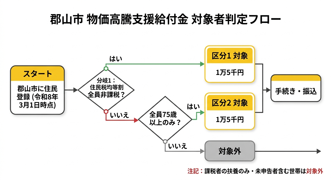 郡山市物価高騰支援給付金 対象者判定フロー図