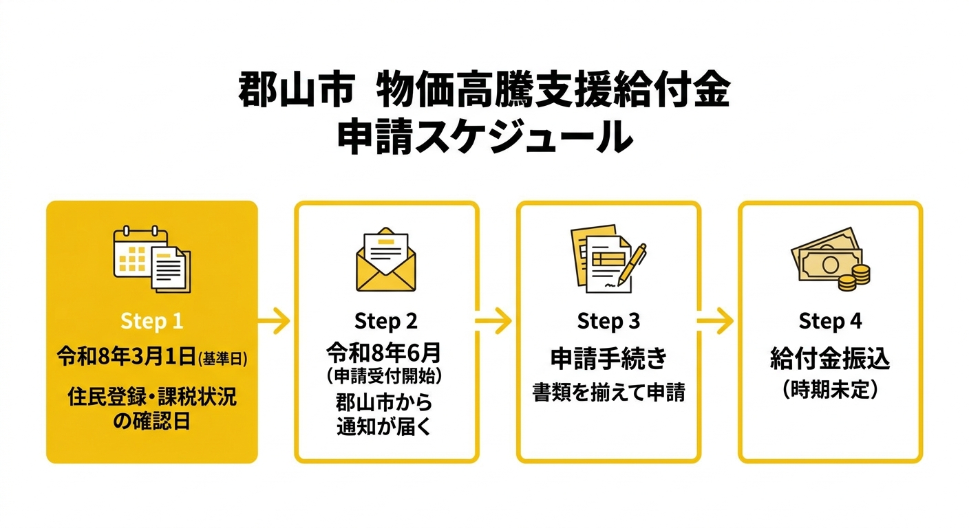 郡山市物価高騰支援給付金 申請スケジュール図解