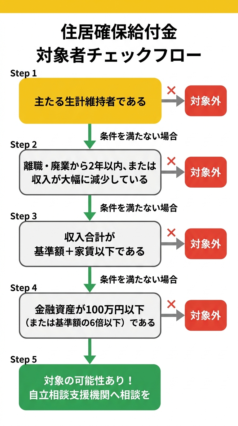住居確保給付金 対象者チェックフロー