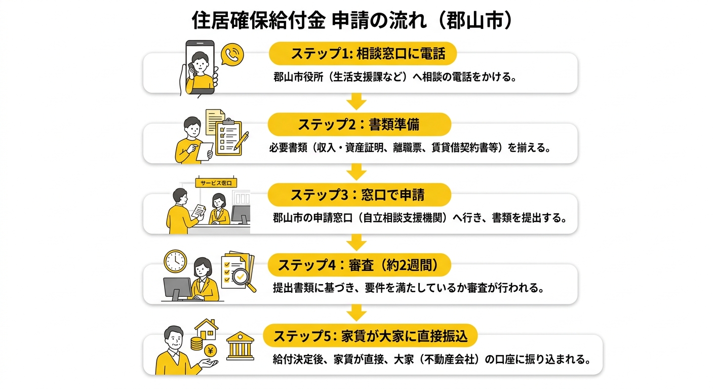 住居確保給付金 申請の流れ（郡山市）