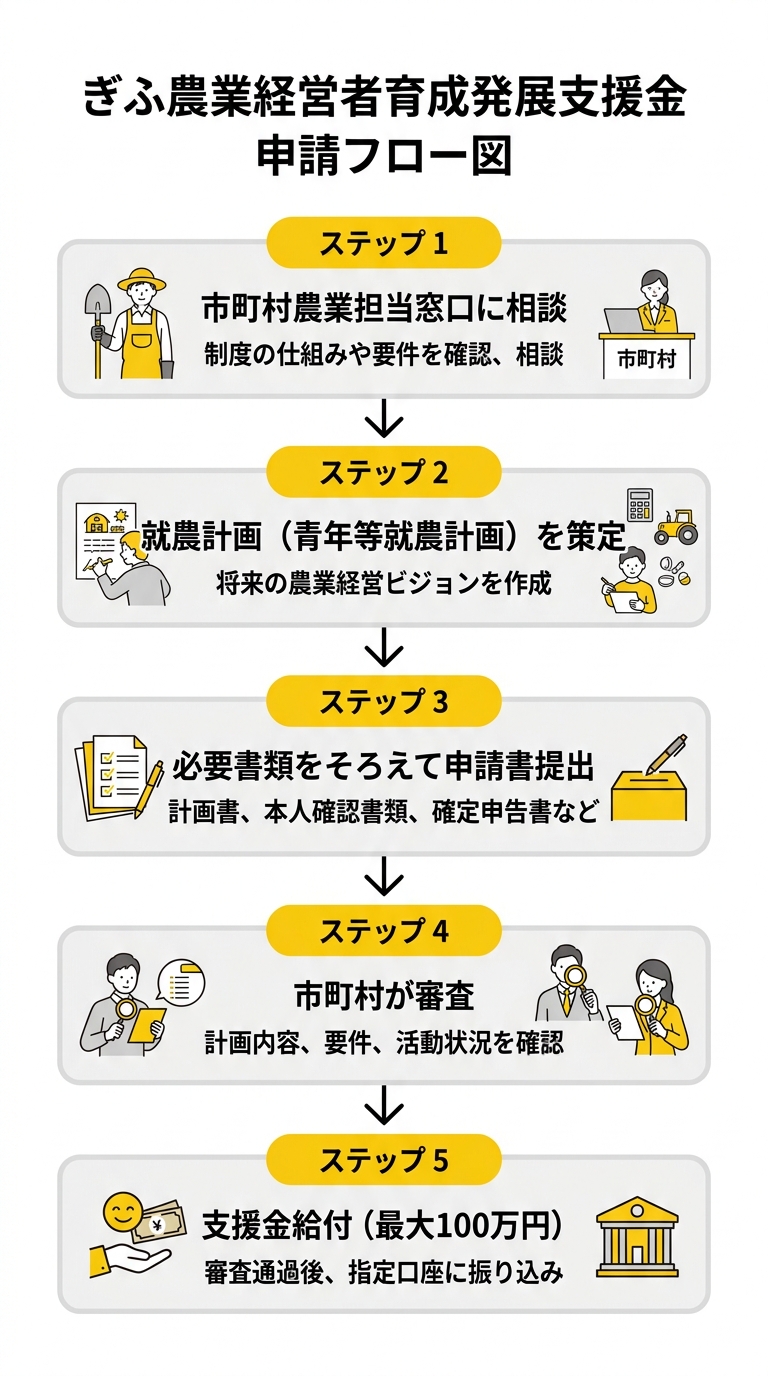 ぎふ農業経営者育成発展支援金の申請フロー