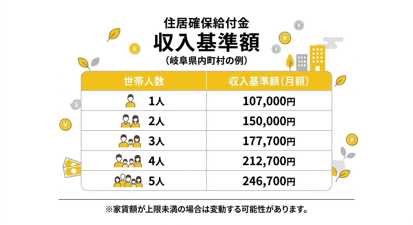 住居確保給付金 収入基準額一覧表