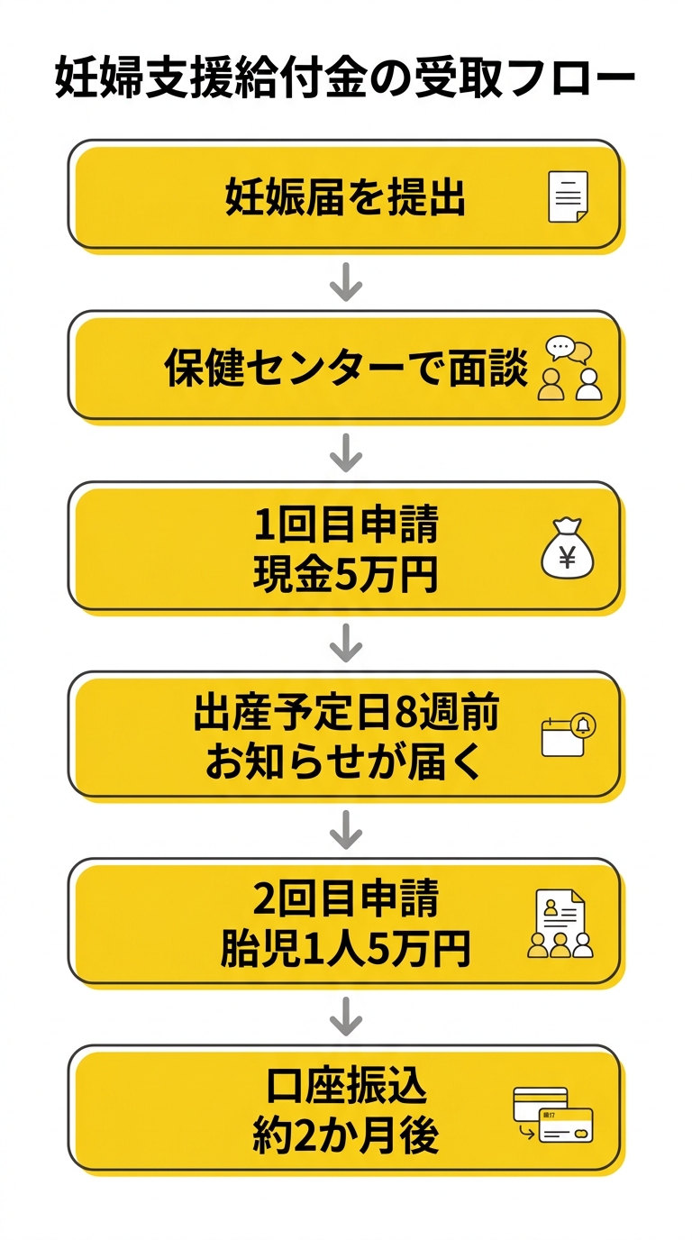 妊婦支援給付金の受取フロー