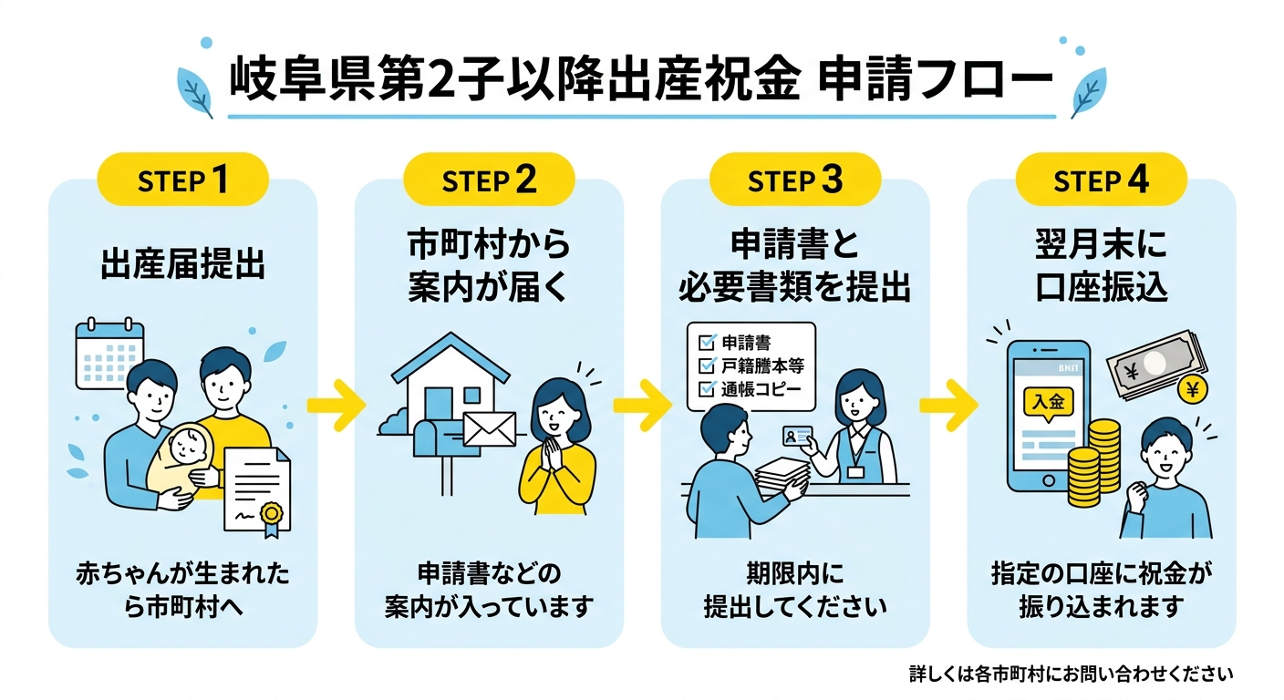岐阜県第2子以降出産祝金 申請フロー