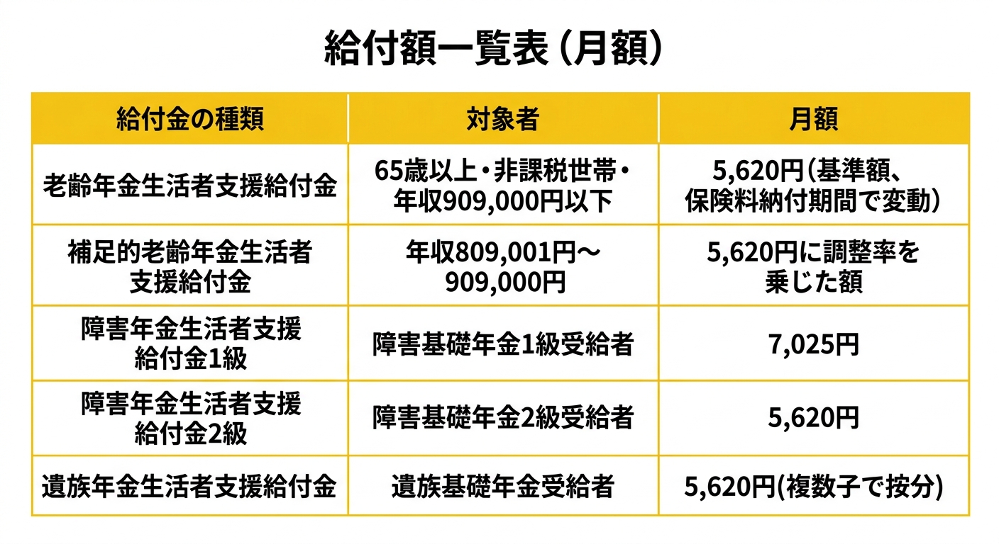 給付額一覧表(月額)