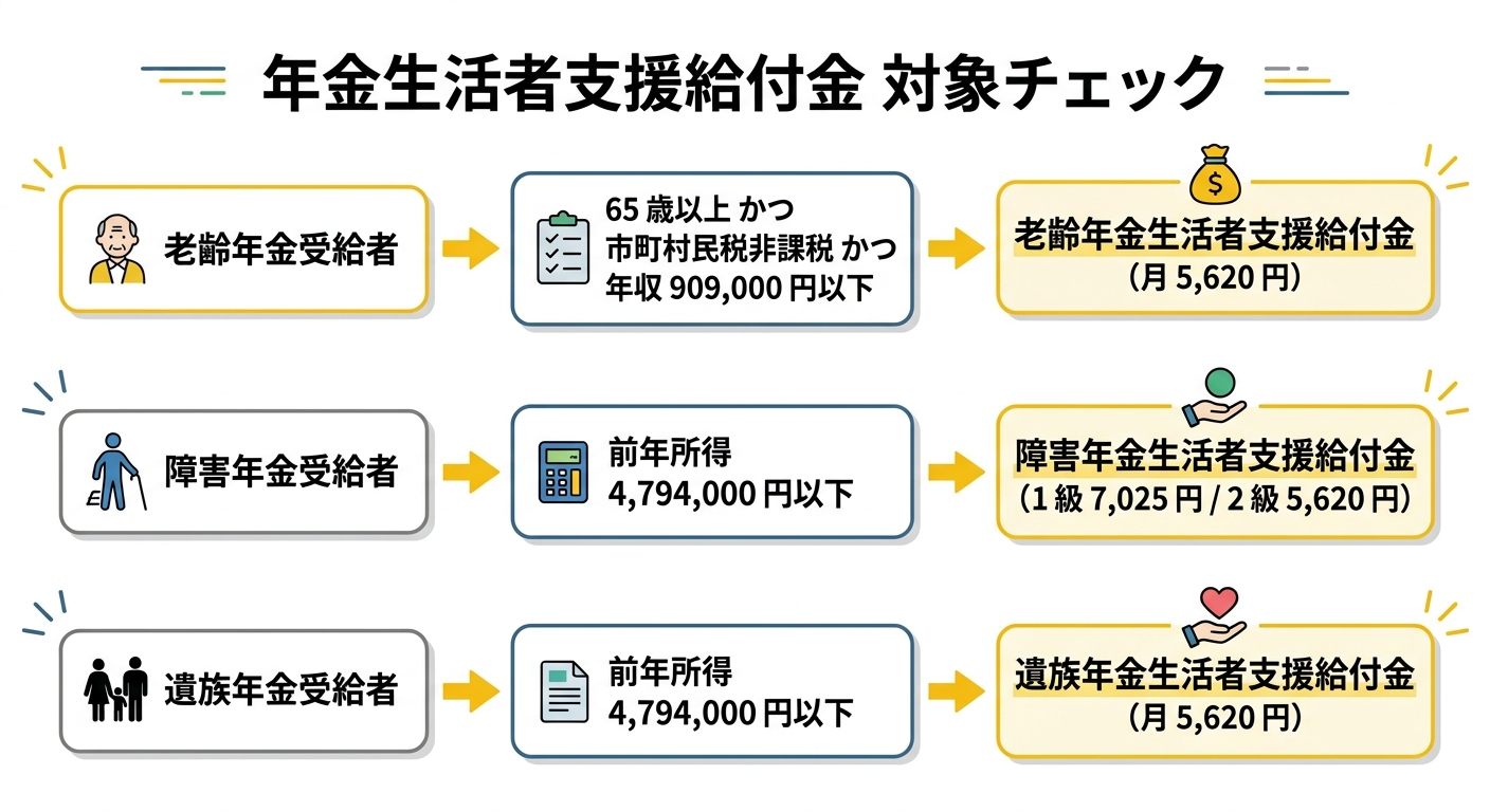 年金生活者支援給付金 対象者チェックフロー