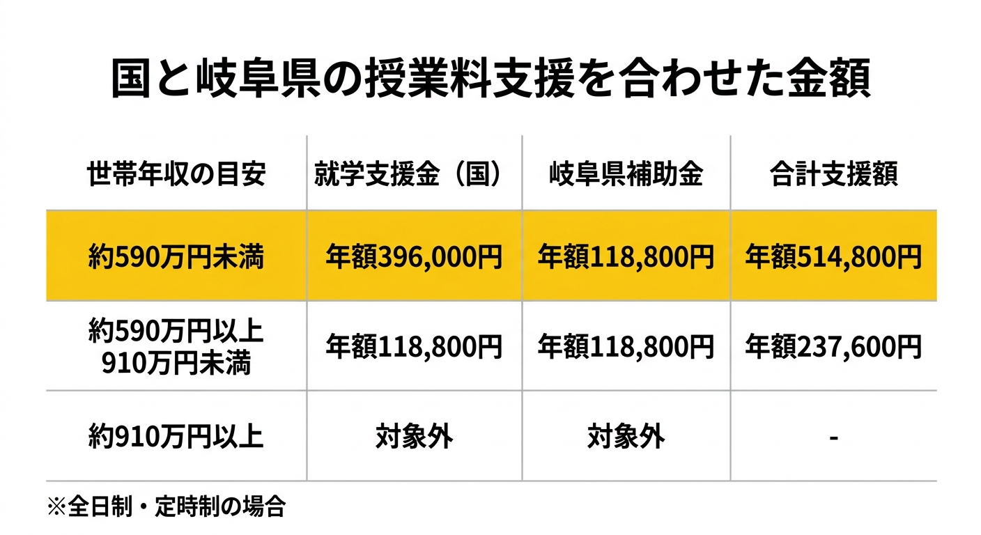 授業料支援合計額比較表