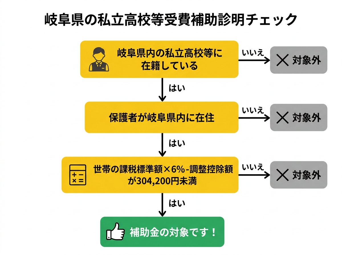 対象者チェックフロー