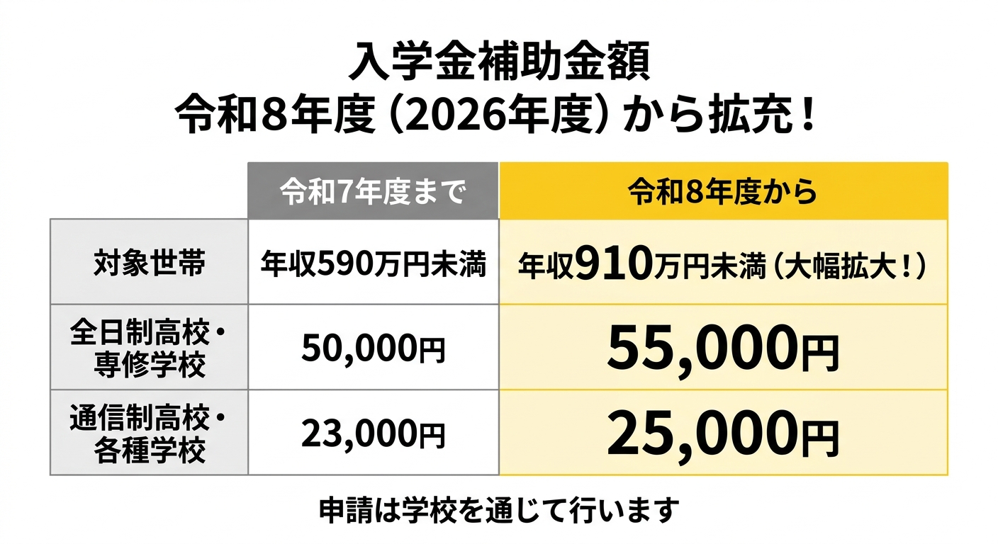 補助金額の比較表 - 令和8年度から拡充
