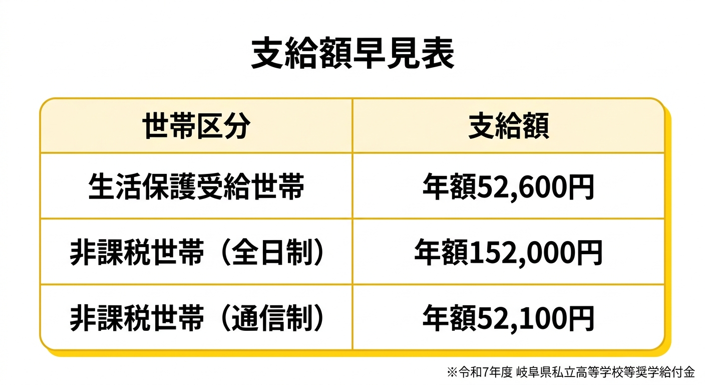 支給額早見表