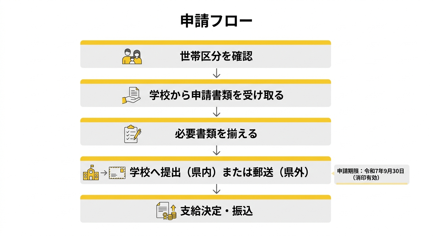 申請フロー図