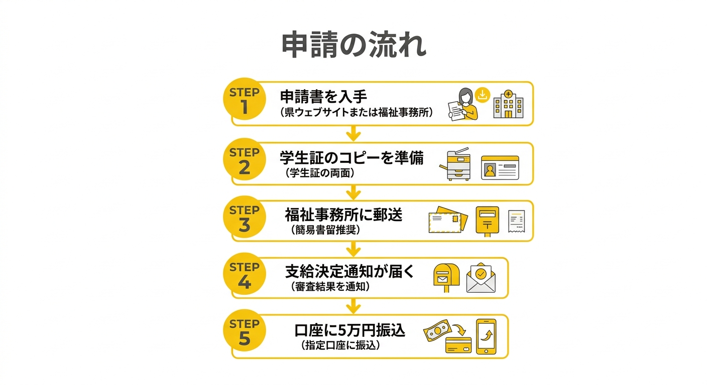 申請の流れ