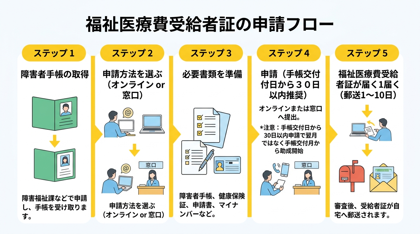 申請フロー図 福祉医療費受給者証取得まで