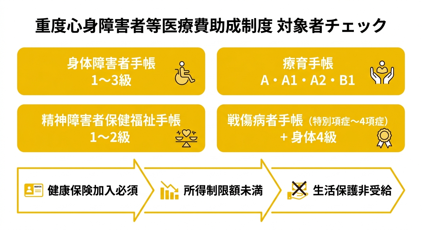 重度心身障害者等医療費助成制度 対象者チェック