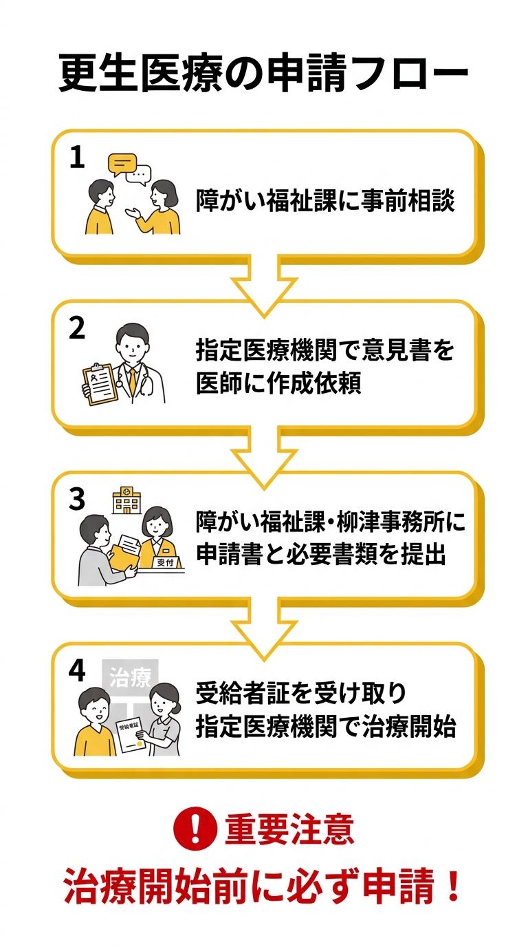 更生医療の申請フロー