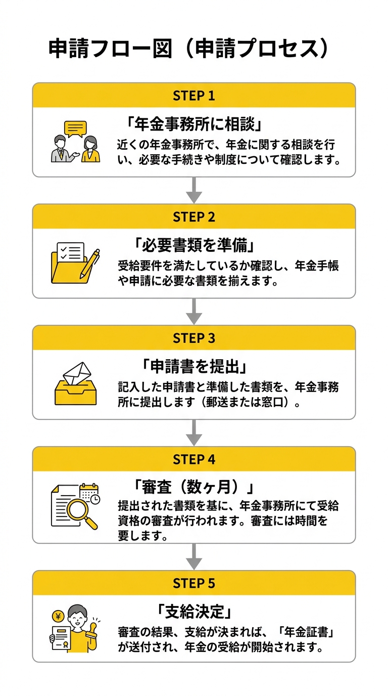 障害年金申請フロー