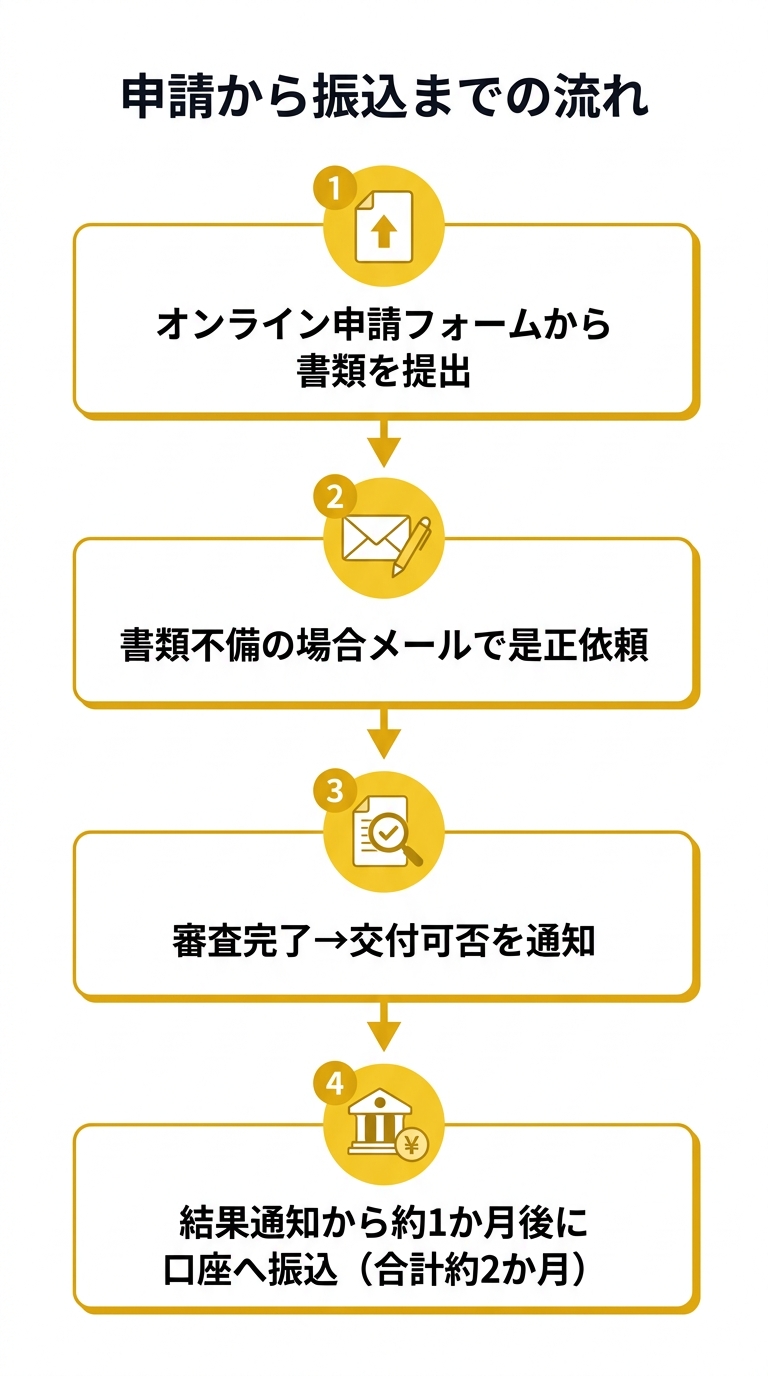 申請から振込までの流れ