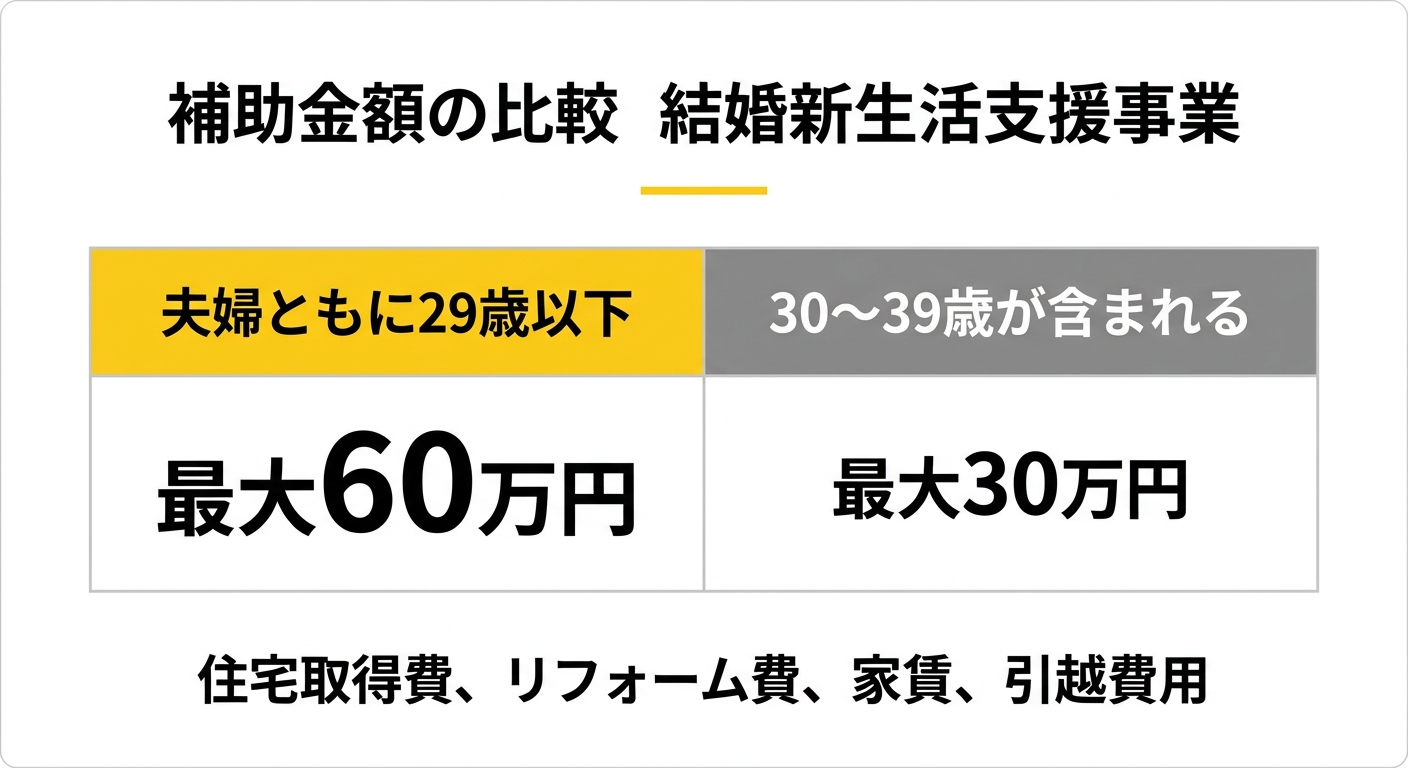 補助金額の比較 結婚新生活支援事業