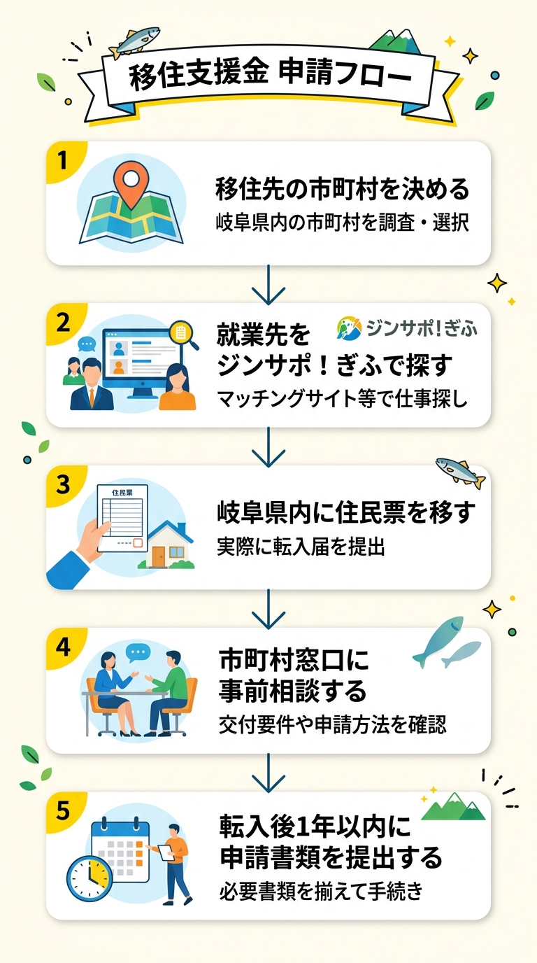 岐阜県移住支援金の申請フロー図