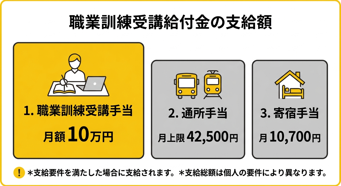 職業訓練受講給付金の支給額