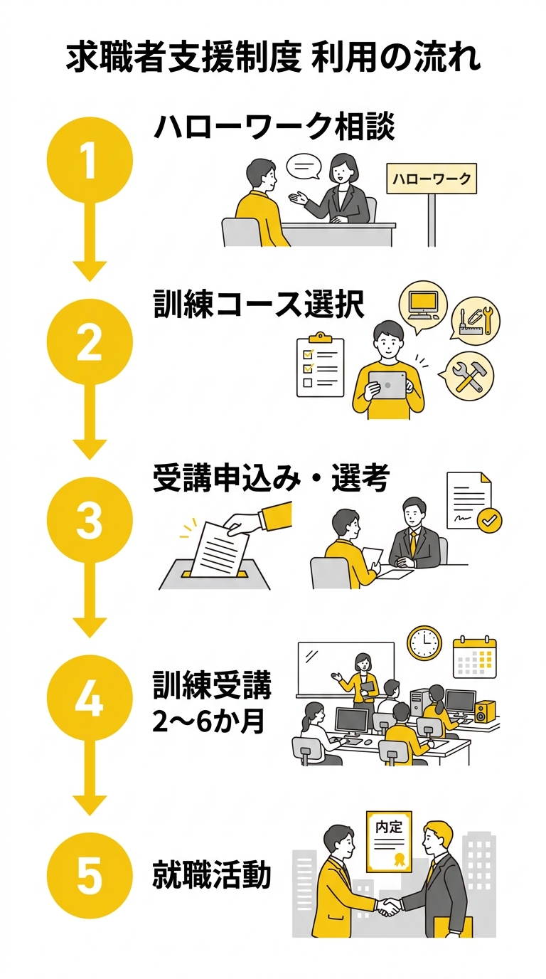 求職者支援制度 利用の流れ