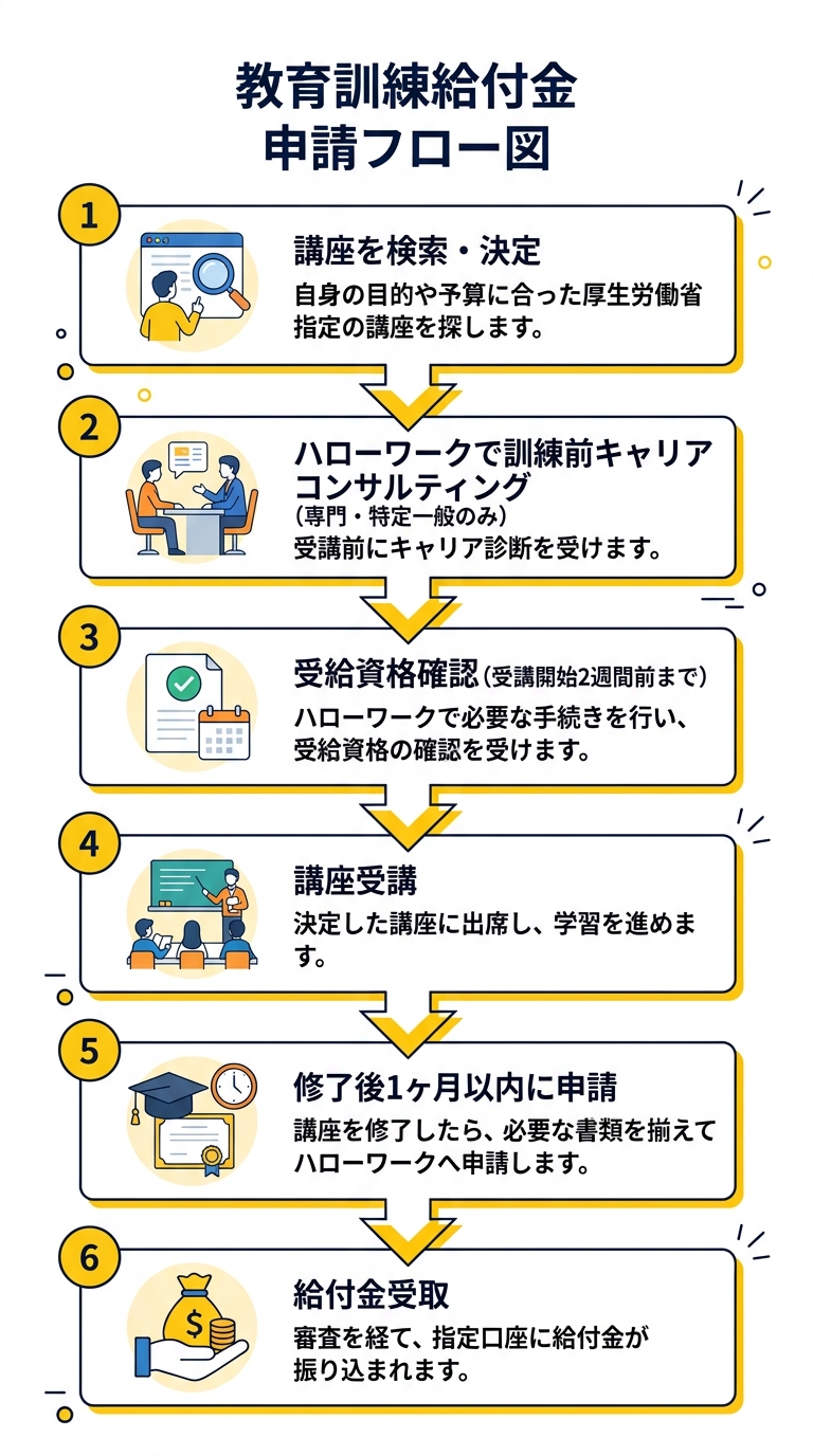 教育訓練給付金 申請フロー図
