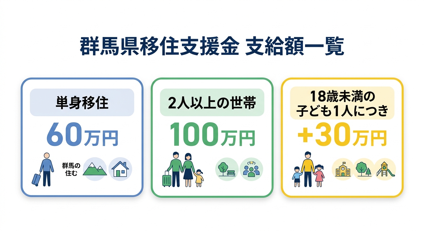 群馬県移住支援金 支給額一覧