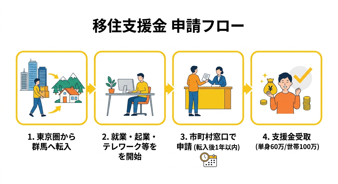 群馬県移住支援金 申請フロー