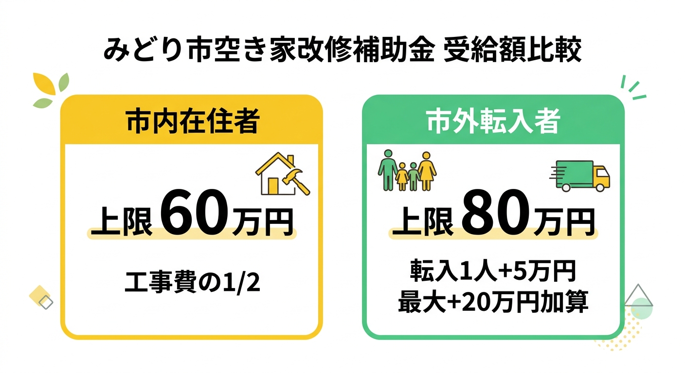 みどり市空き家改修補助金 受給額比較