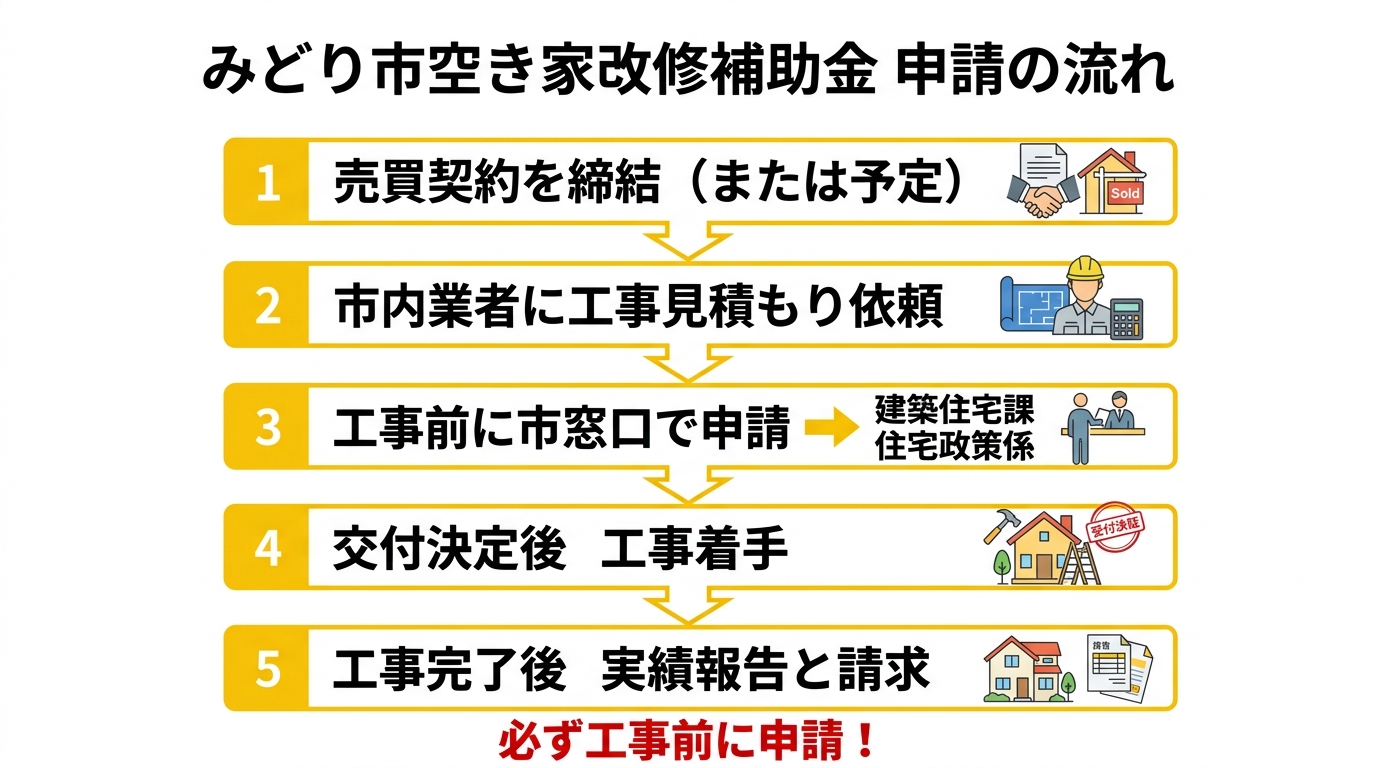 みどり市空き家改修補助金 申請の流れ