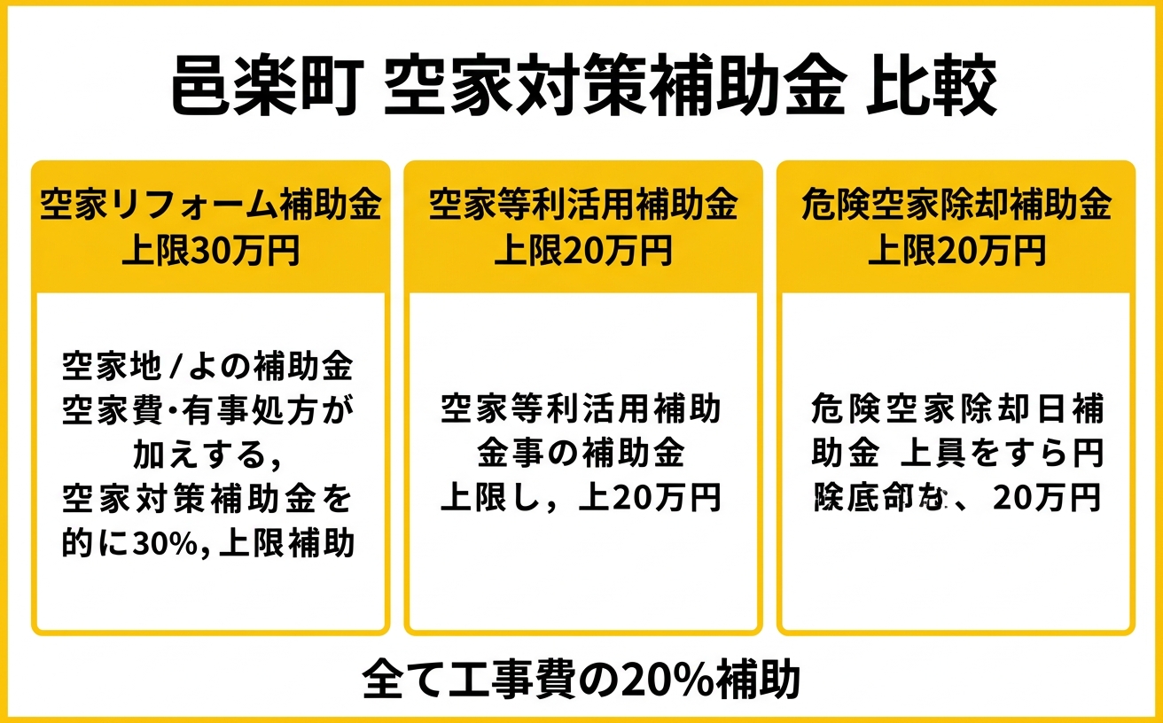 邑楽町空家等対策補助事業 3つの補助金を比較した図