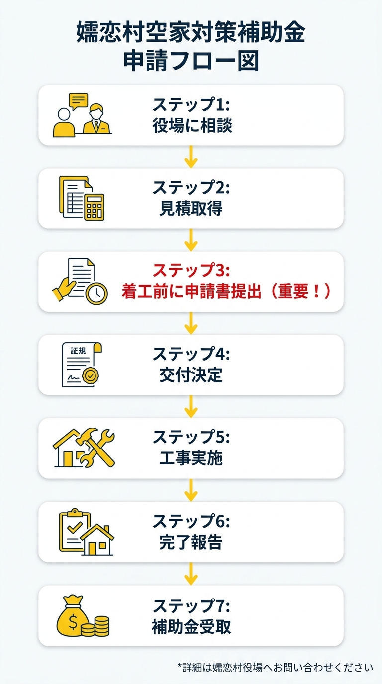 申請フロー図
