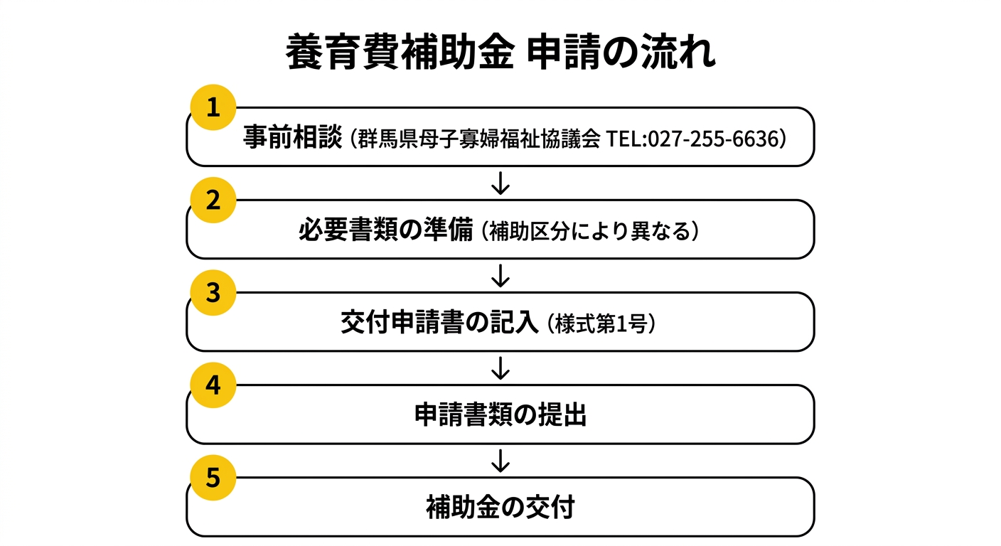 養育費補助金 申請の流れ