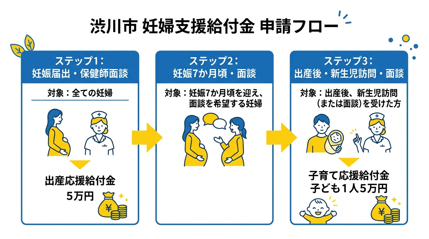 申請フロー図: 妊娠届出から給付金受取までの流れ