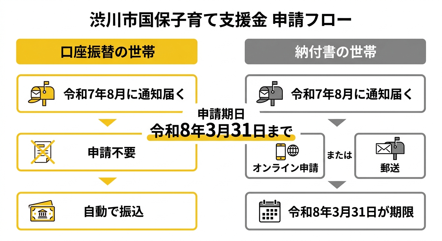 渋川市国保子育て支援金 申請フロー
