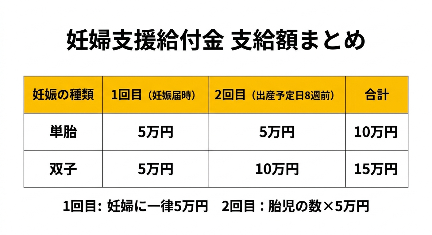 妊婦支援給付金 支給額まとめ