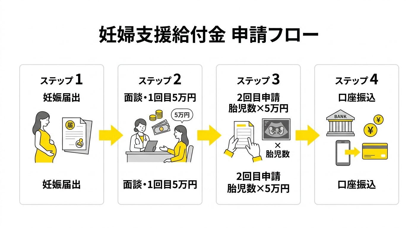 妊婦支援給付金 申請フロー図