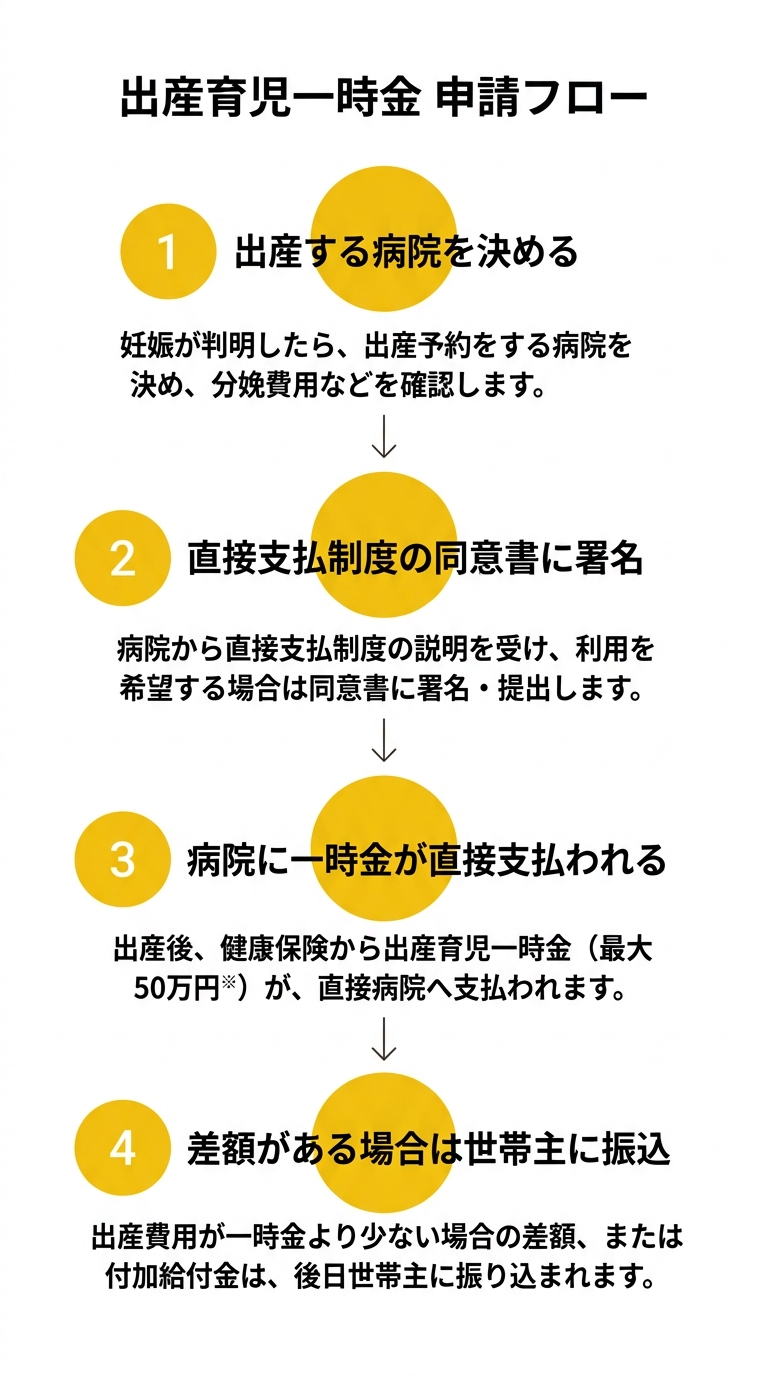 出産育児一時金 申請フロー（直接支払制度の流れ）
