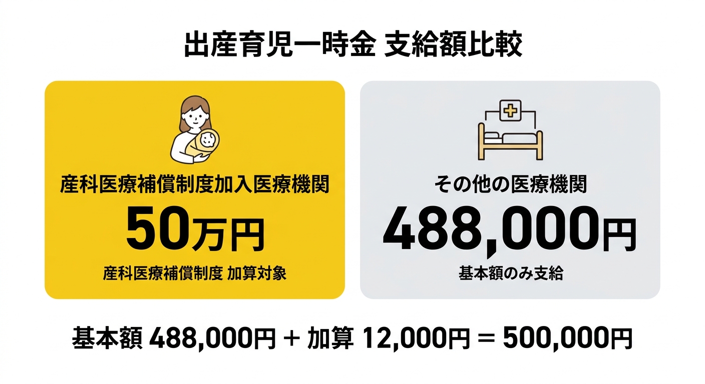 出産育児一時金 支給額比較（産科医療補償制度加入で50万円、その他488,000円）