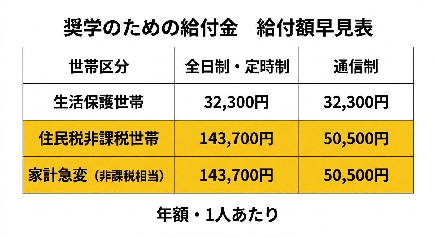 給付額早見表