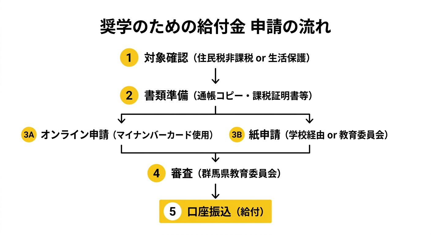 申請の流れ