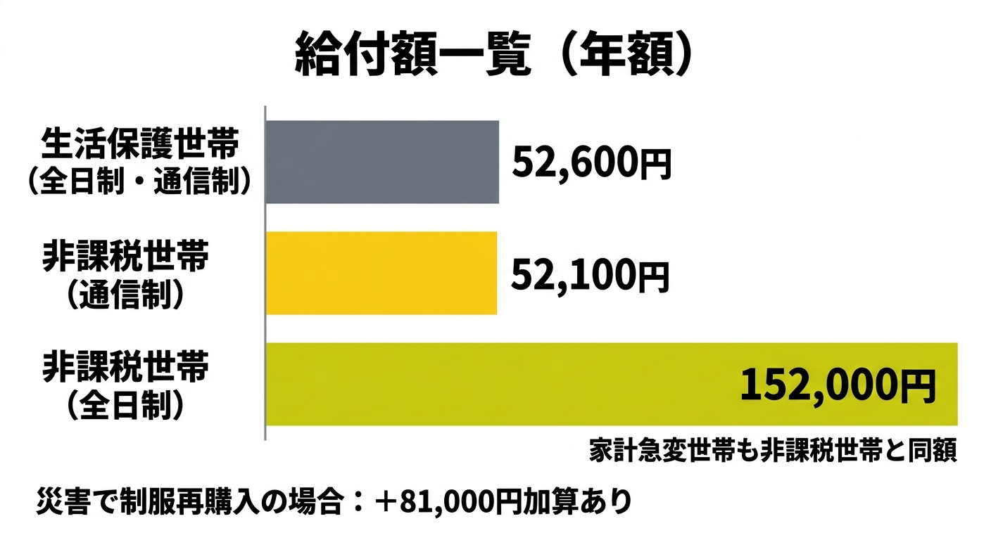 群馬県私立高等学校等奨学給付金 給付額比較グラフ