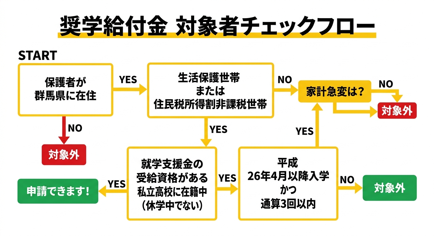 群馬県私立高等学校等奨学給付金 対象者判断フロー図