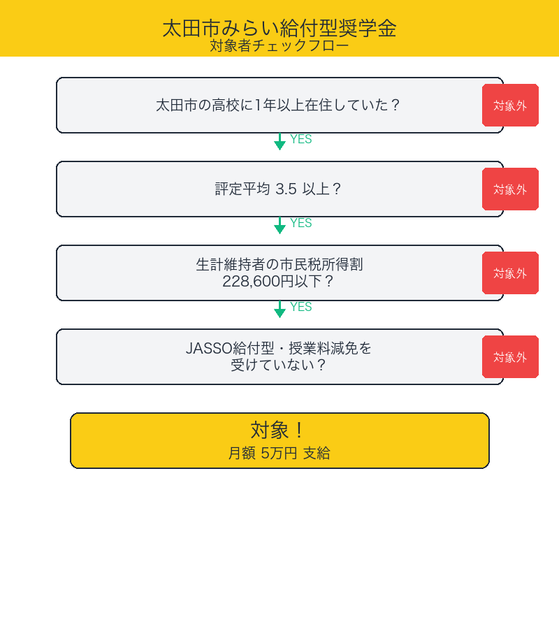 太田市みらい給付型奨学金 対象者チェックフロー