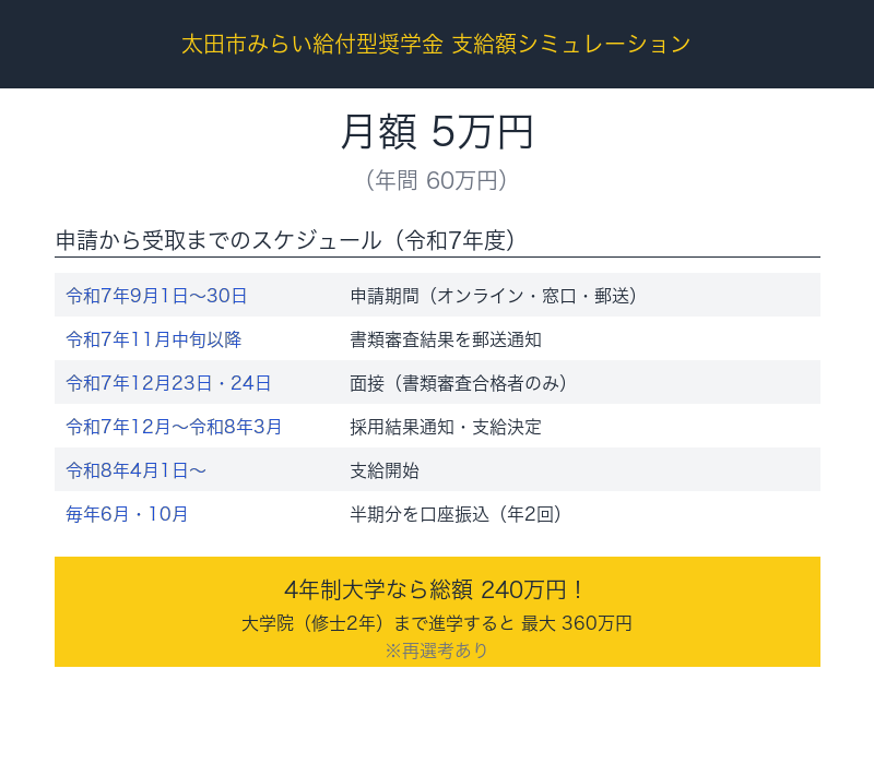太田市みらい給付型奨学金 支給額シミュレーションとスケジュール