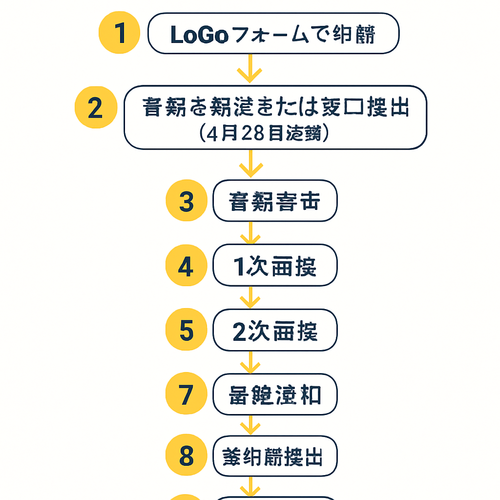 みどり市夢未来奨学金 申請から受給までの流れ