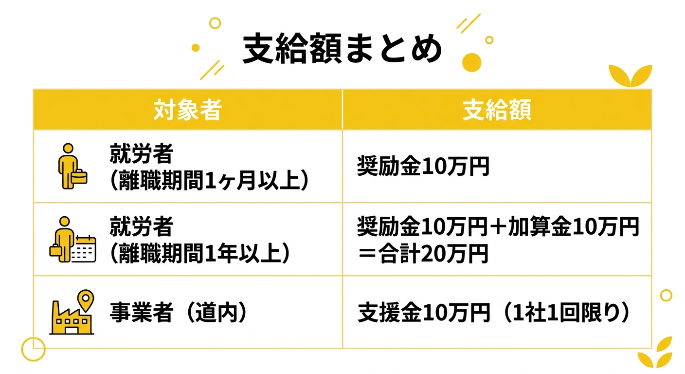 支給額まとめ