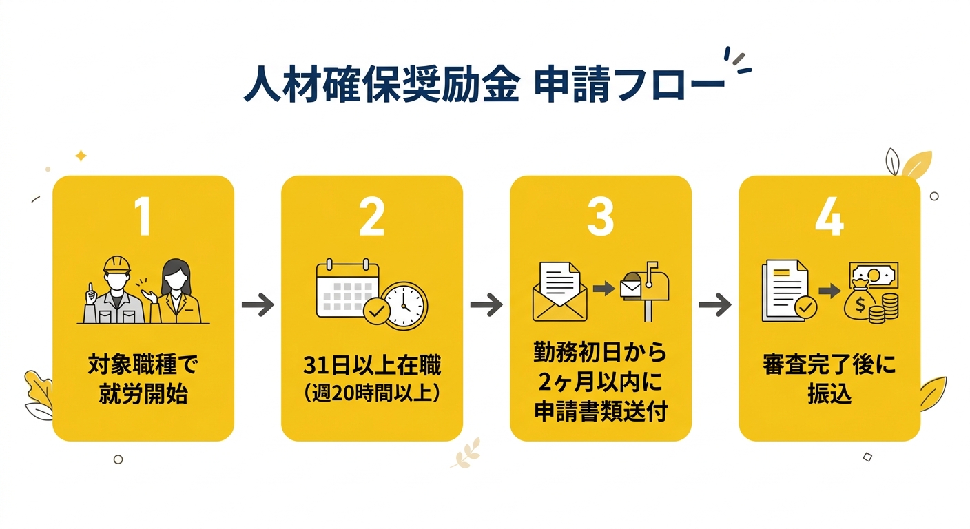 申請フロー図