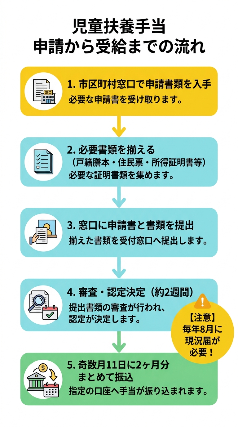 児童扶養手当 申請から受給までの流れ