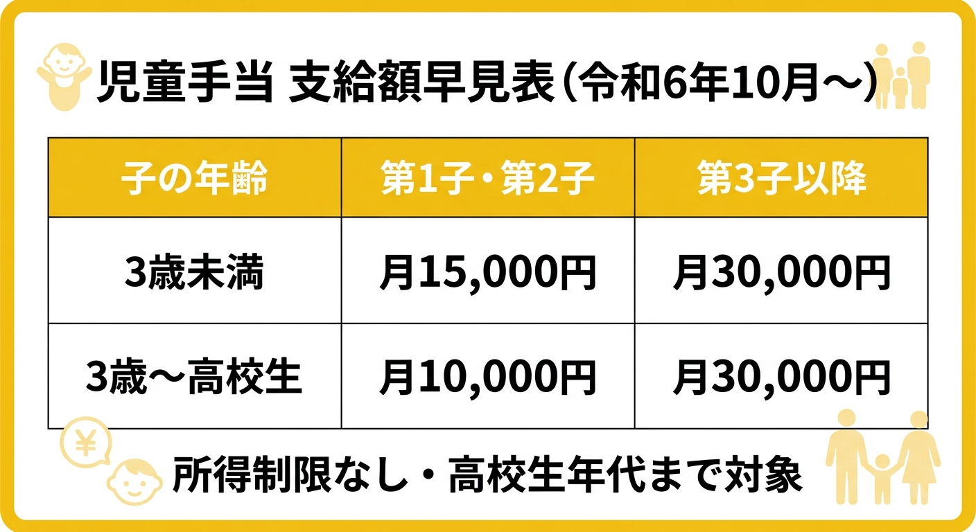 児童手当 支給額早見表（令和6年10月〜）